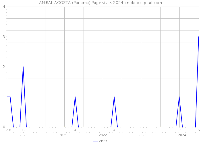 ANIBAL ACOSTA (Panama) Page visits 2024 