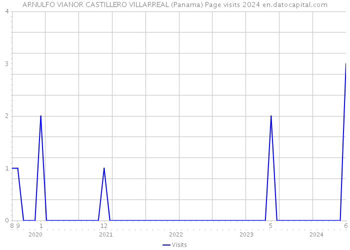 ARNULFO VIANOR CASTILLERO VILLARREAL (Panama) Page visits 2024 