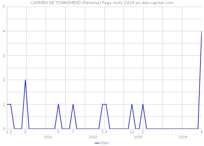 CARMEN DE TOWNSHEND (Panama) Page visits 2024 