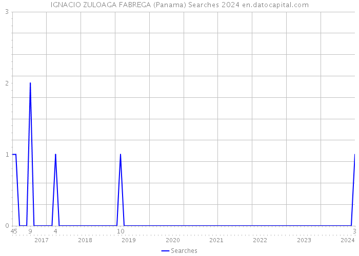 IGNACIO ZULOAGA FABREGA (Panama) Searches 2024 