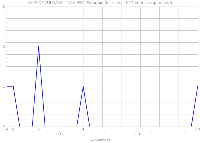 CARLOS ZULOAGA TRAVIESO (Panama) Searches 2024 