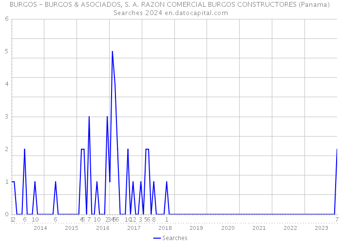 BURGOS - BURGOS & ASOCIADOS, S. A. RAZON COMERCIAL BURGOS CONSTRUCTORES (Panama) Searches 2024 