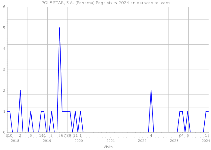POLE STAR, S.A. (Panama) Page visits 2024 