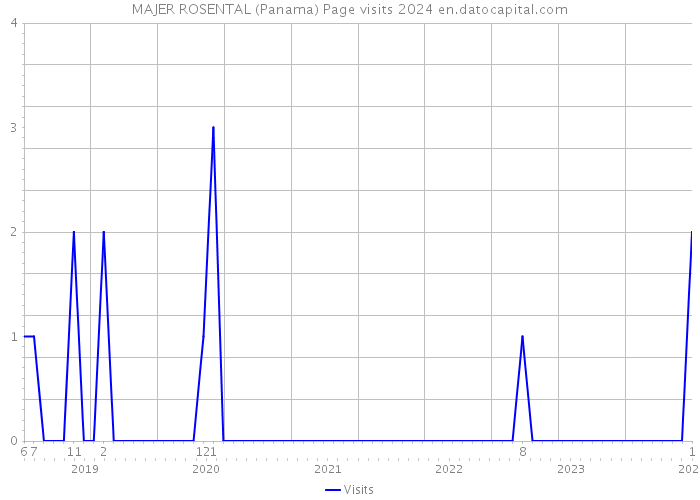 MAJER ROSENTAL (Panama) Page visits 2024 