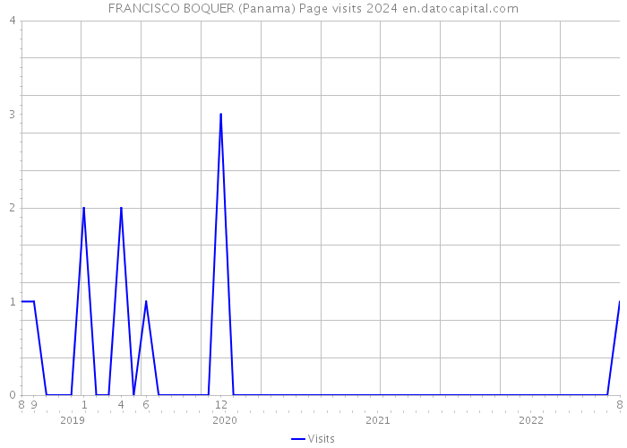 FRANCISCO BOQUER (Panama) Page visits 2024 