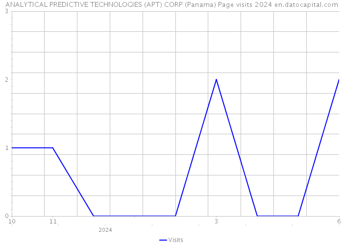 ANALYTICAL PREDICTIVE TECHNOLOGIES (APT) CORP (Panama) Page visits 2024 