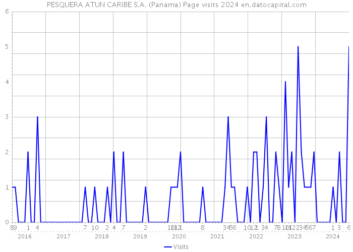 PESQUERA ATUN CARIBE S.A. (Panama) Page visits 2024 