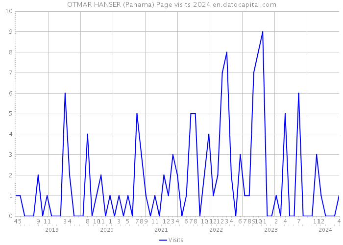 OTMAR HANSER (Panama) Page visits 2024 