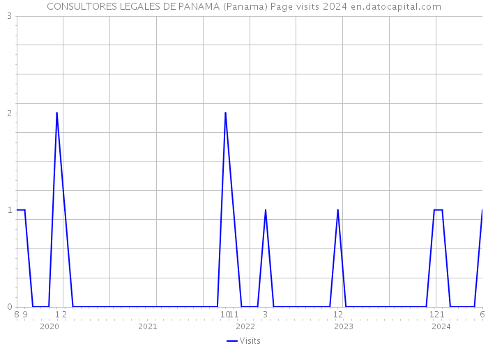 CONSULTORES LEGALES DE PANAMA (Panama) Page visits 2024 