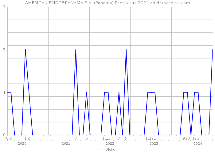 AMERICAN BRIDGE PANAMA S.A. (Panama) Page visits 2024 