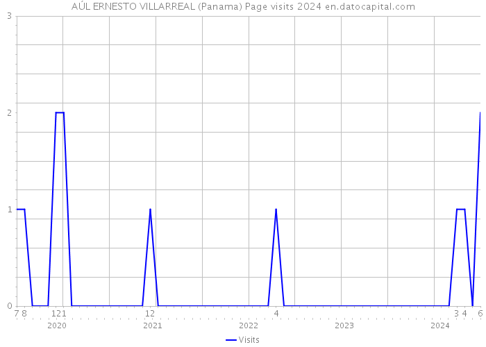 AÚL ERNESTO VILLARREAL (Panama) Page visits 2024 