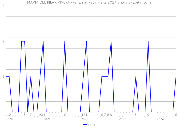 MARIA DEL PILAR RIVERA (Panama) Page visits 2024 