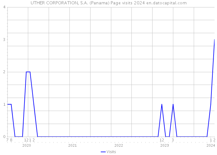 UTHER CORPORATION, S.A. (Panama) Page visits 2024 
