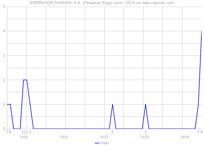 ESPERANZA PANAMA, S.A. (Panama) Page visits 2024 