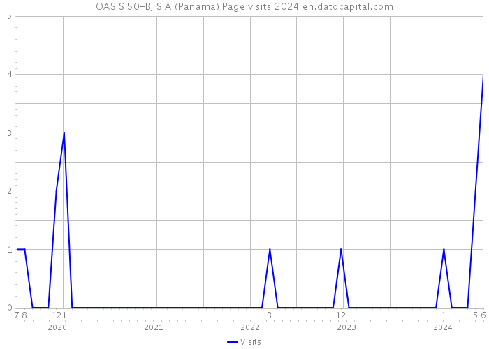 OASIS 50-B, S.A (Panama) Page visits 2024 