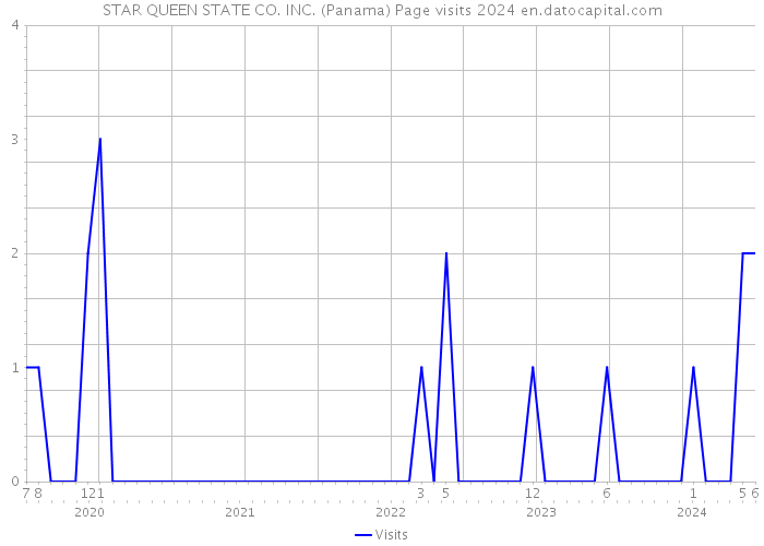 STAR QUEEN STATE CO. INC. (Panama) Page visits 2024 