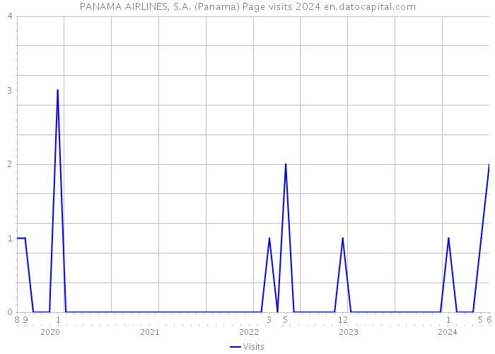 PANAMA AIRLINES, S.A. (Panama) Page visits 2024 