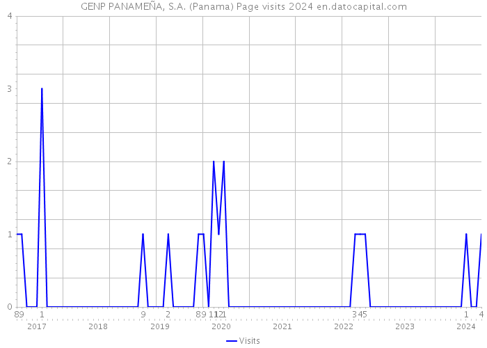 GENP PANAMEÑA, S.A. (Panama) Page visits 2024 