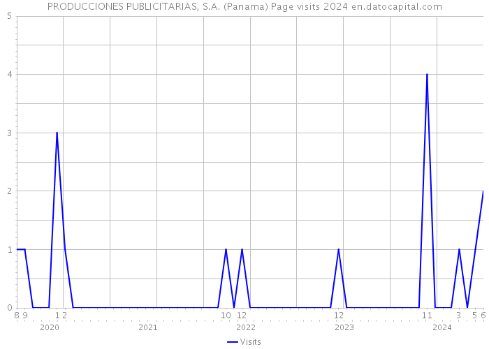 PRODUCCIONES PUBLICITARIAS, S.A. (Panama) Page visits 2024 