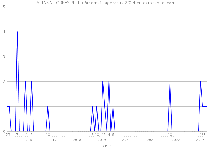TATIANA TORRES PITTI (Panama) Page visits 2024 