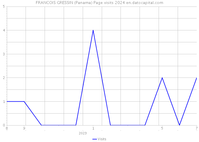 FRANCOIS GRESSIN (Panama) Page visits 2024 
