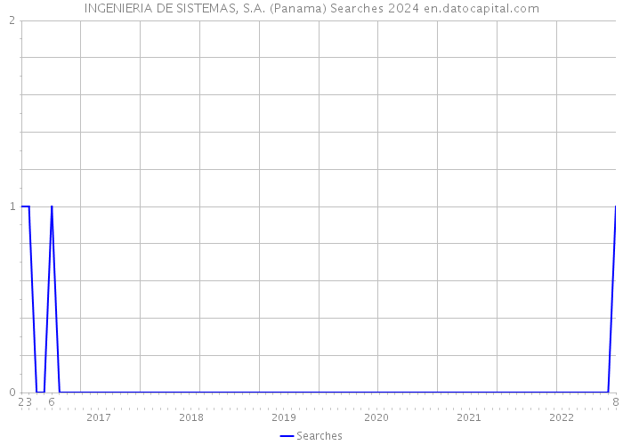 INGENIERIA DE SISTEMAS, S.A. (Panama) Searches 2024 