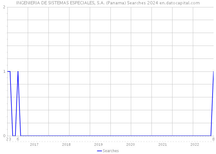 INGENIERIA DE SISTEMAS ESPECIALES, S.A. (Panama) Searches 2024 