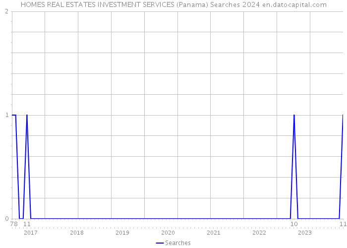 HOMES REAL ESTATES INVESTMENT SERVICES (Panama) Searches 2024 