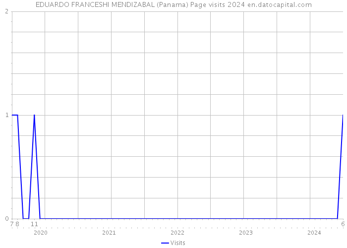 EDUARDO FRANCESHI MENDIZABAL (Panama) Page visits 2024 