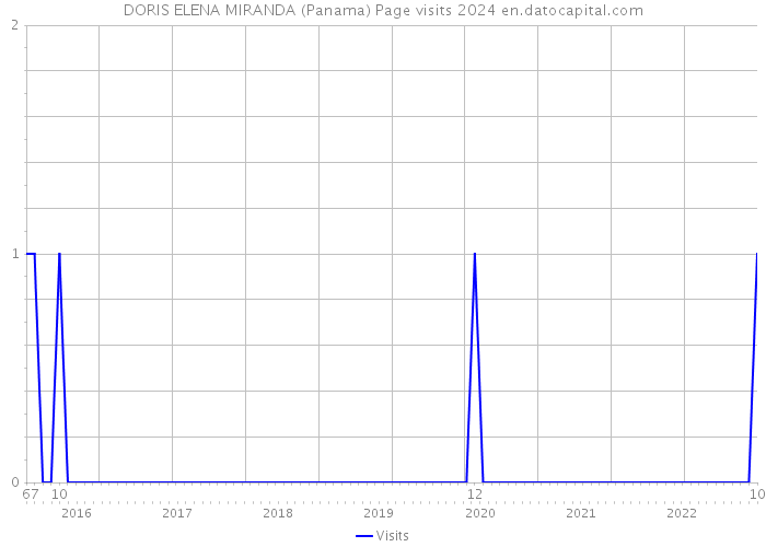 DORIS ELENA MIRANDA (Panama) Page visits 2024 