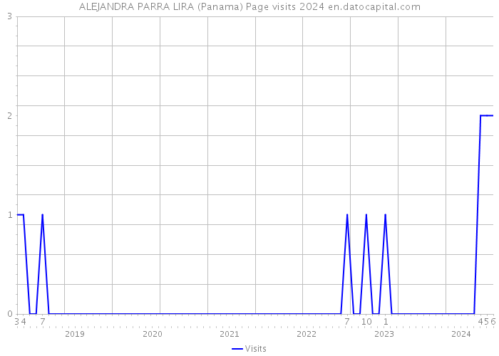 ALEJANDRA PARRA LIRA (Panama) Page visits 2024 