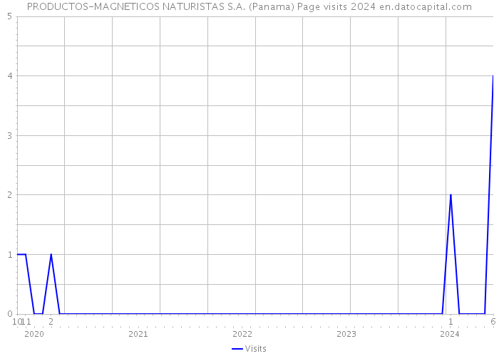 PRODUCTOS-MAGNETICOS NATURISTAS S.A. (Panama) Page visits 2024 