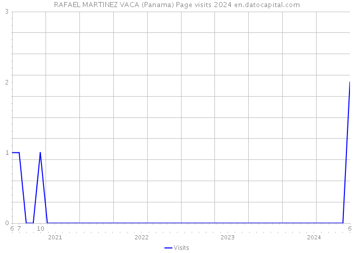 RAFAEL MARTINEZ VACA (Panama) Page visits 2024 