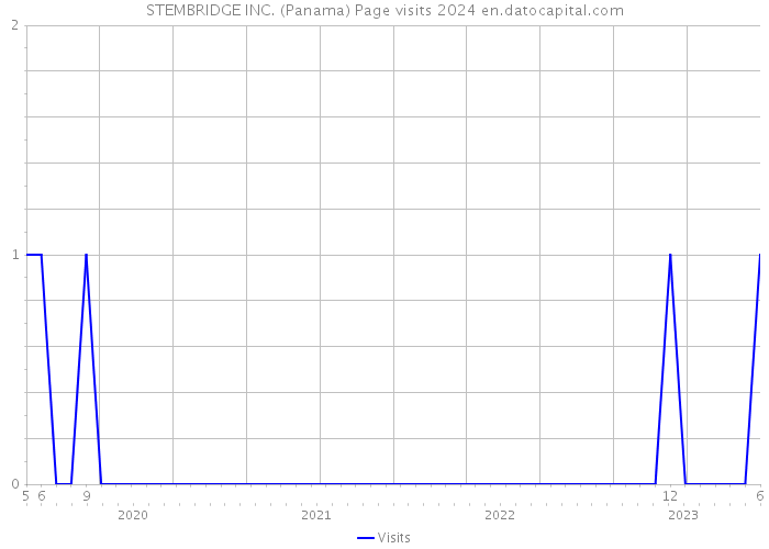 STEMBRIDGE INC. (Panama) Page visits 2024 
