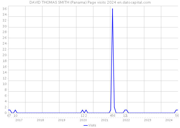 DAVID THOMAS SMITH (Panama) Page visits 2024 