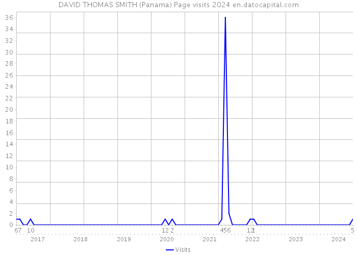 DAVID THOMAS SMITH (Panama) Page visits 2024 