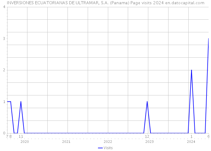 INVERSIONES ECUATORIANAS DE ULTRAMAR, S.A. (Panama) Page visits 2024 