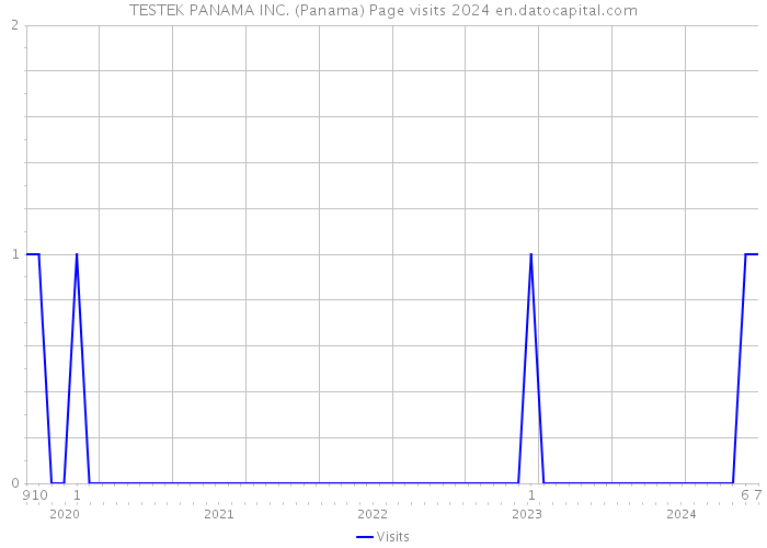 TESTEK PANAMA INC. (Panama) Page visits 2024 