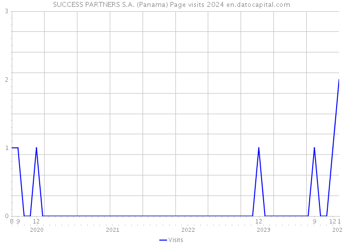 SUCCESS PARTNERS S.A. (Panama) Page visits 2024 