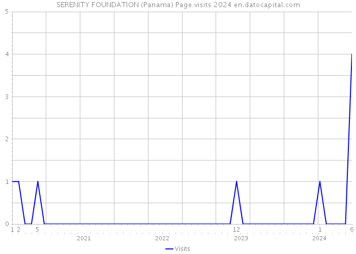 SERENITY FOUNDATION (Panama) Page visits 2024 