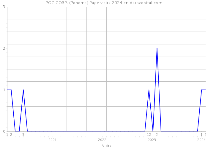 POG CORP. (Panama) Page visits 2024 