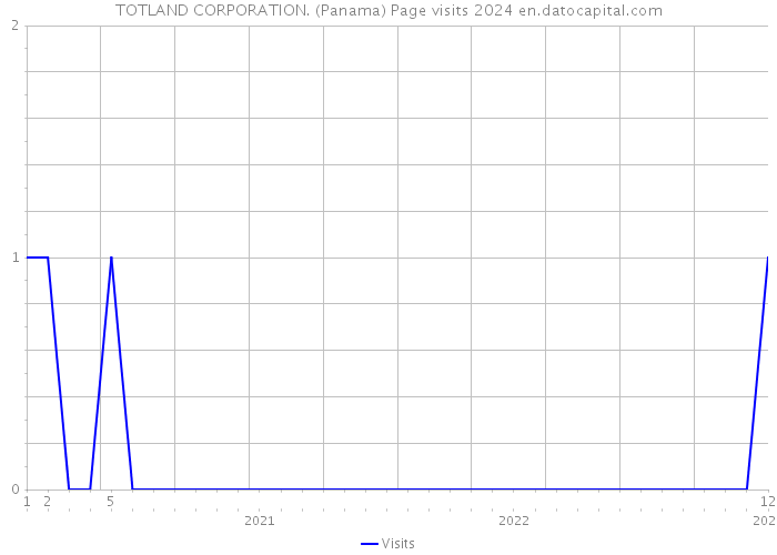 TOTLAND CORPORATION. (Panama) Page visits 2024 