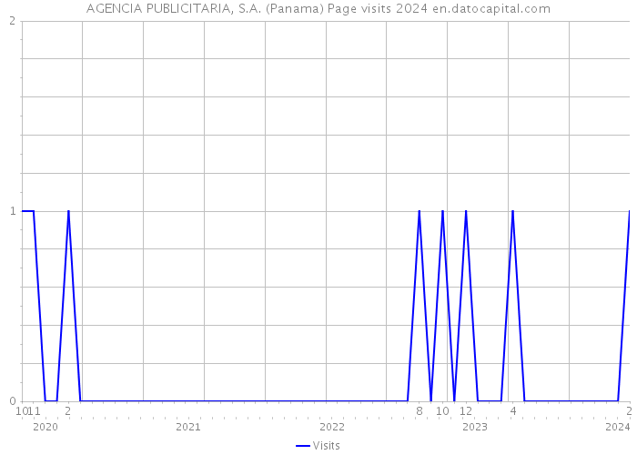 AGENCIA PUBLICITARIA, S.A. (Panama) Page visits 2024 
