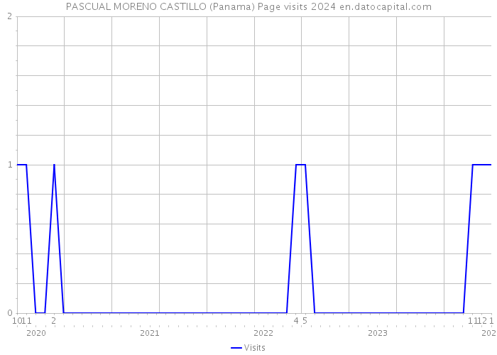 PASCUAL MORENO CASTILLO (Panama) Page visits 2024 