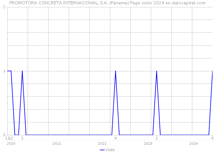 PROMOTORA CONCRETA INTERNACIONAL, S.A. (Panama) Page visits 2024 