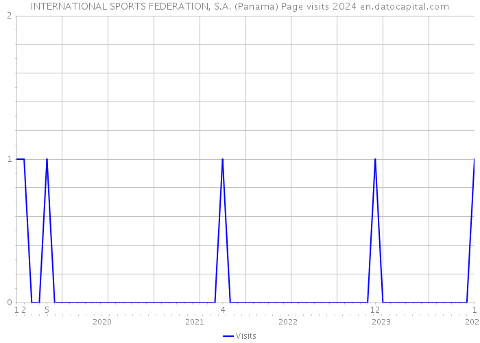 INTERNATIONAL SPORTS FEDERATION, S.A. (Panama) Page visits 2024 