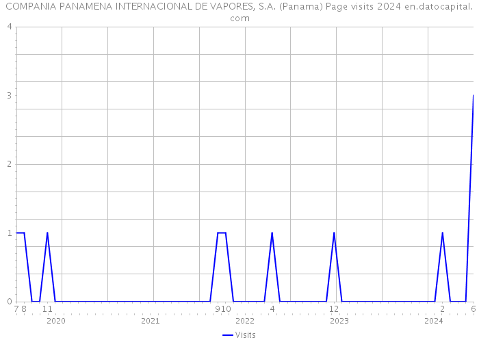 COMPANIA PANAMENA INTERNACIONAL DE VAPORES, S.A. (Panama) Page visits 2024 
