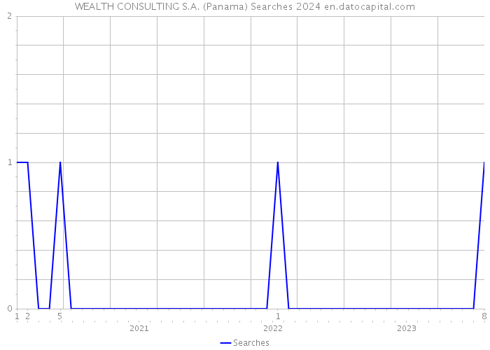 WEALTH CONSULTING S.A. (Panama) Searches 2024 