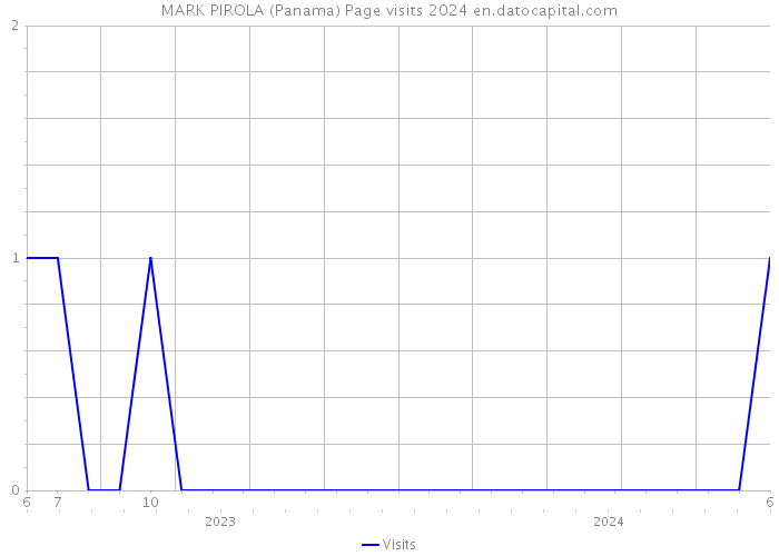 MARK PIROLA (Panama) Page visits 2024 