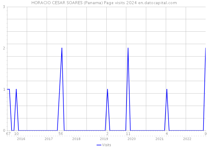 HORACIO CESAR SOARES (Panama) Page visits 2024 